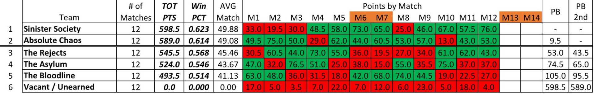 A table with the numbers of different people in each area.