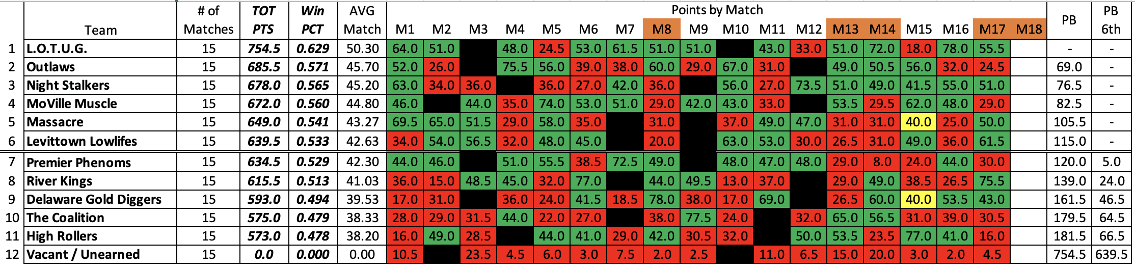 A table with the numbers of points in each row.