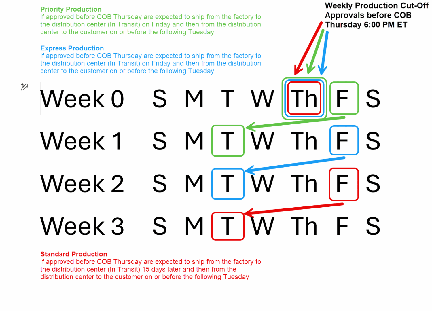 Calendar highlighting Thursday and Friday with steps for weekly production.